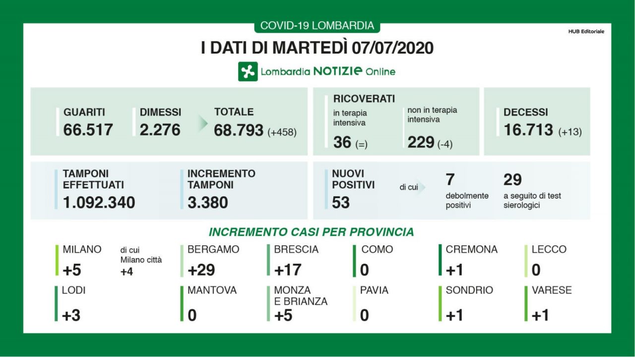 Coronavirus: in 24 ore oltre 450 guariti in Lombardia. 13 i decessi