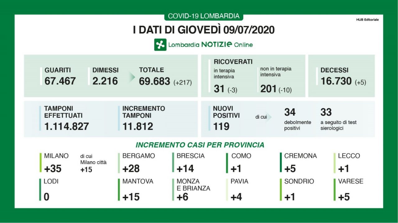 Coronavirus: anche oggi oltre 200 guariti in Lombardia. In Brianza 6 nuovi casi