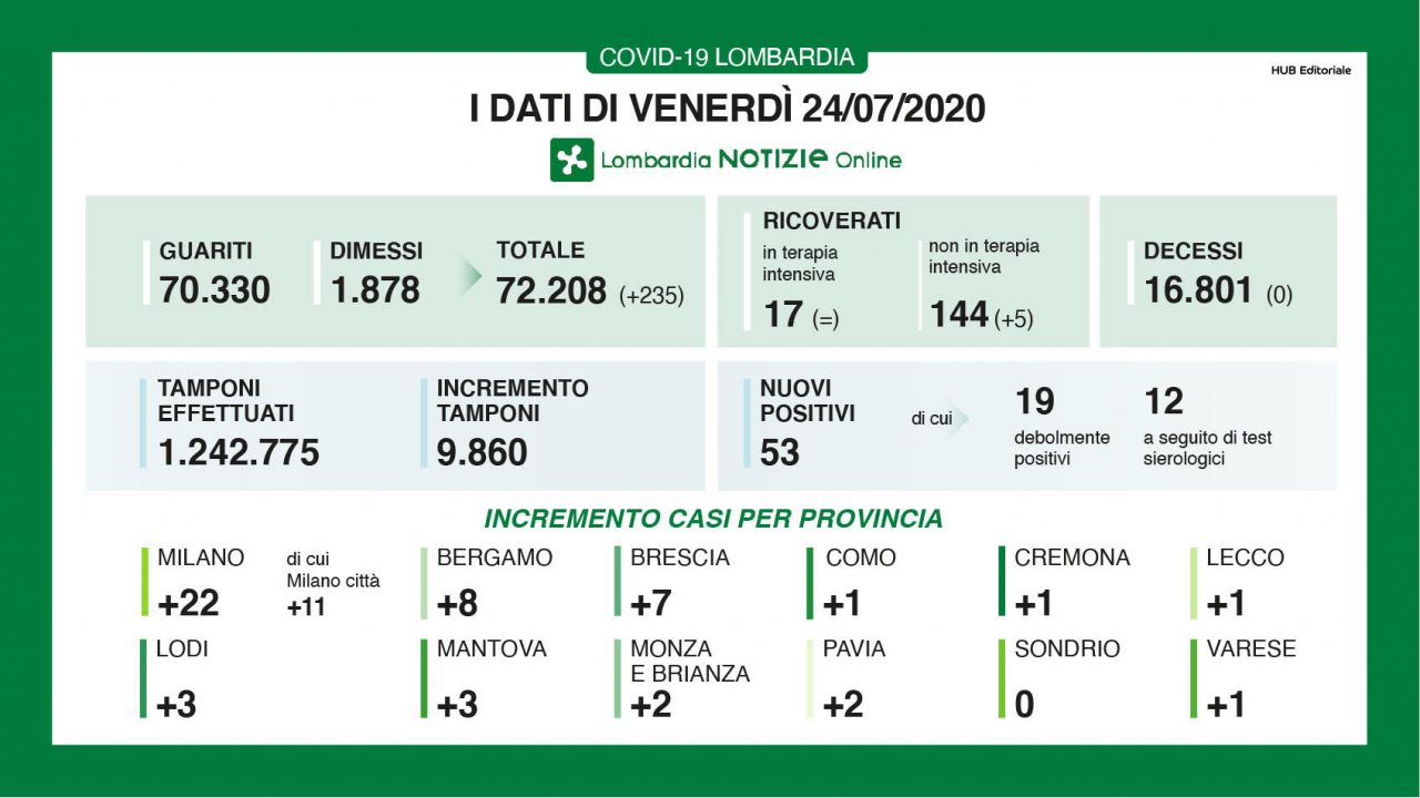 Coronavirus: in Lombardia nessun decesso nelle ultime ore