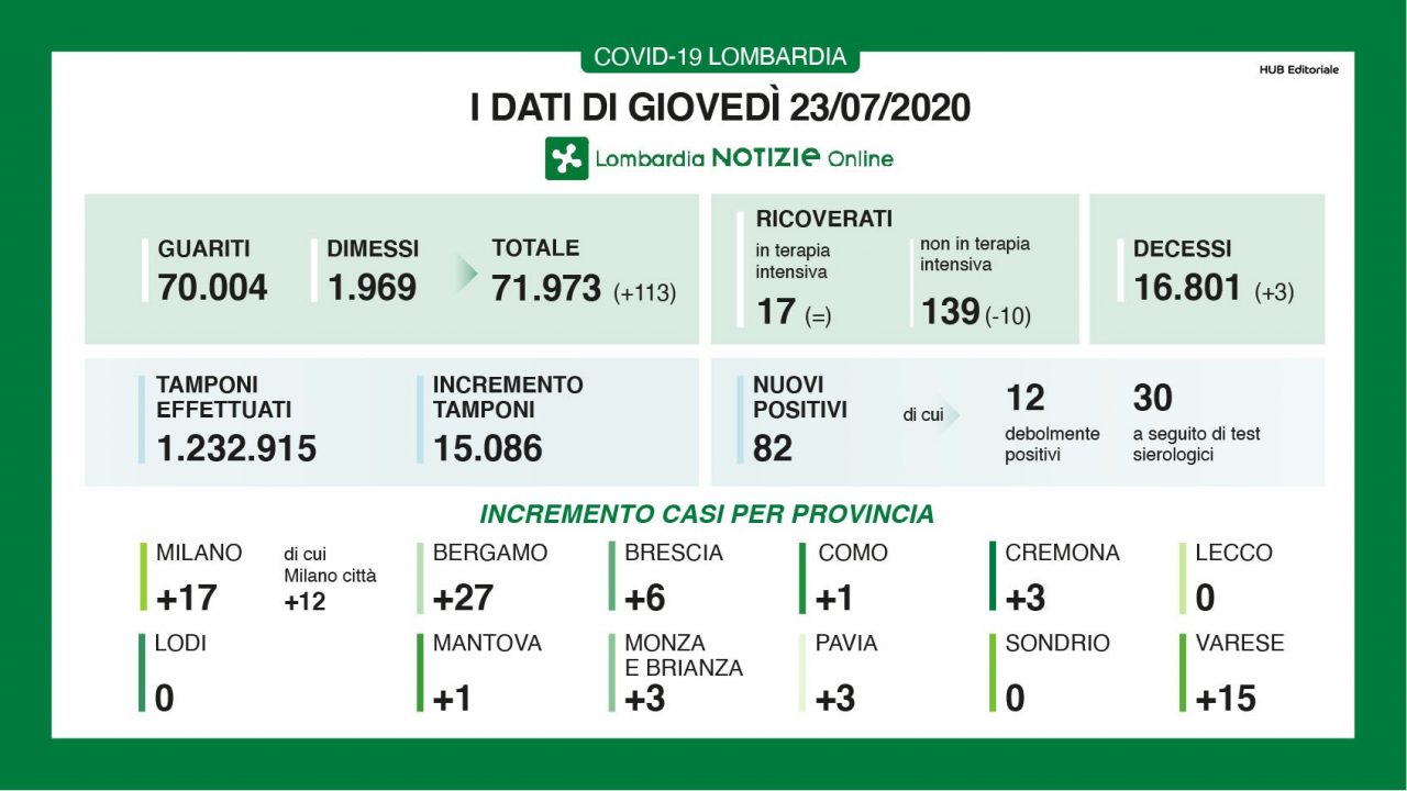 Coronavirus: sono 82 i nuovi positivi in Lombardia