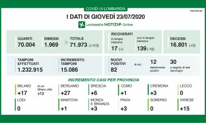 Coronavirus: sono 82 i nuovi positivi in Lombardia