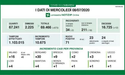 Coronavirus: 71 nuovi in casi in Lombardia, uno in Brianza