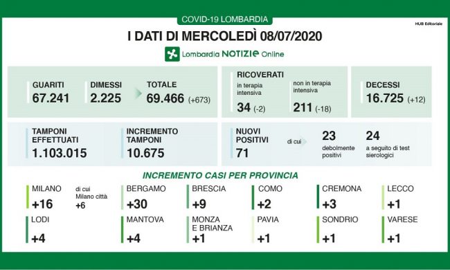 Coronavirus: 71 nuovi in casi in Lombardia, uno in Brianza
