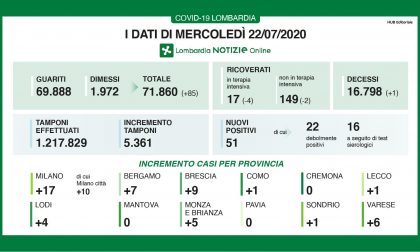 Coronavirus Lombardia, Gallera: “Dati di oggi incoraggianti”