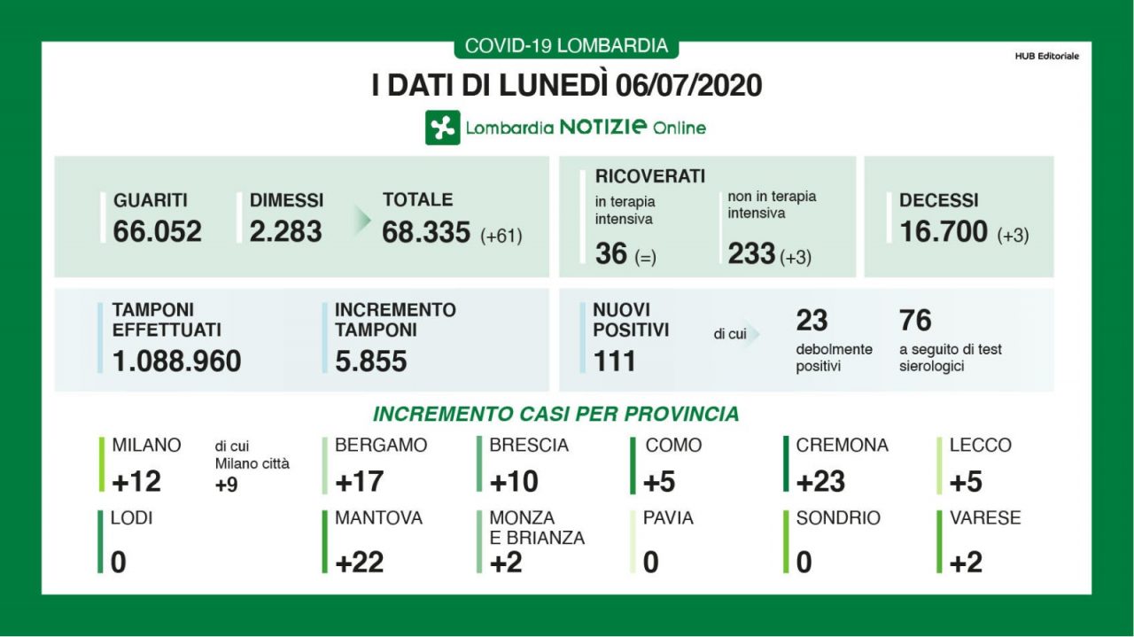 Coronavirus Lombardia: i nuovi positivi sono 111 (+2 in Brianza)
