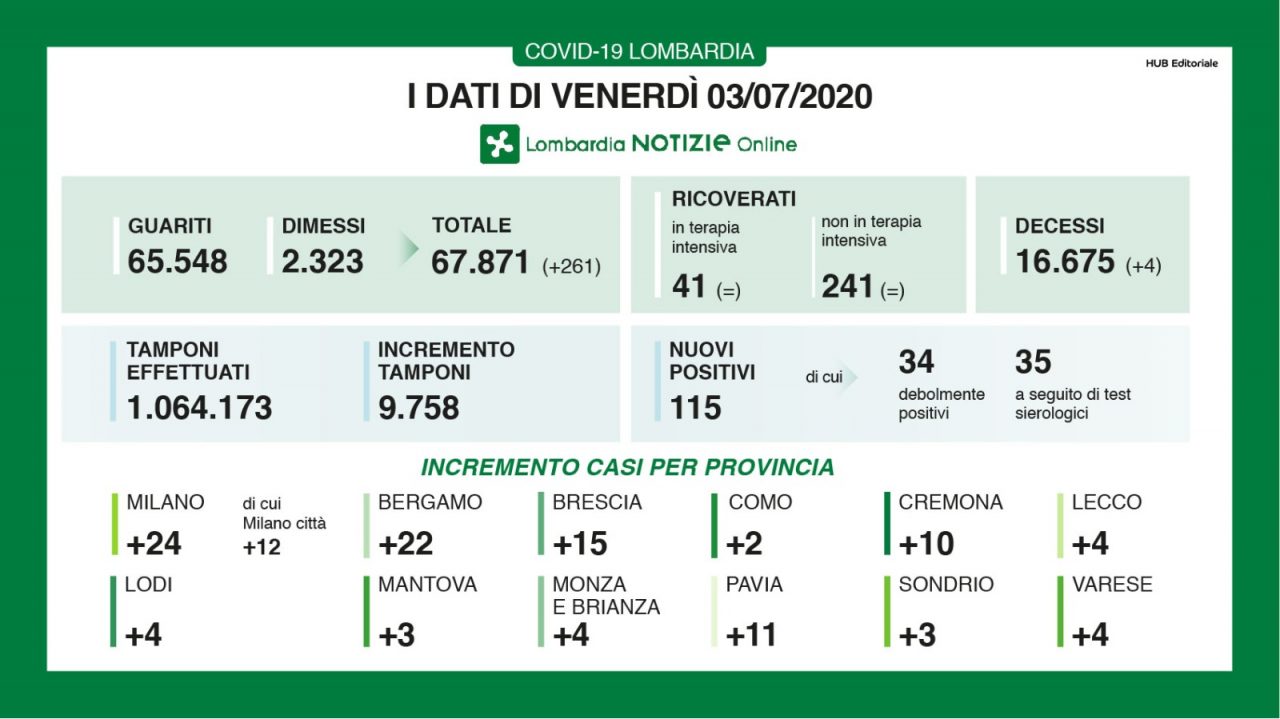 Quattro morti per coronavirus oggi in Lombardia