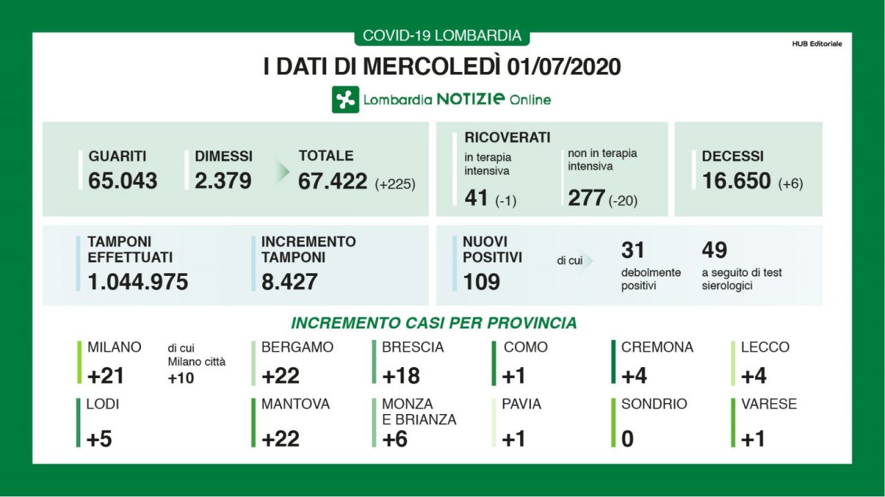 I contagi calano, ma non si è ancora a 0