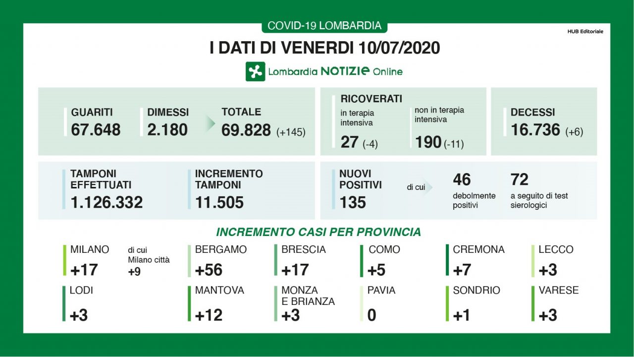 Coronavirus: tutti i dati di oggi, venerdì 10 luglio, in Lombardia