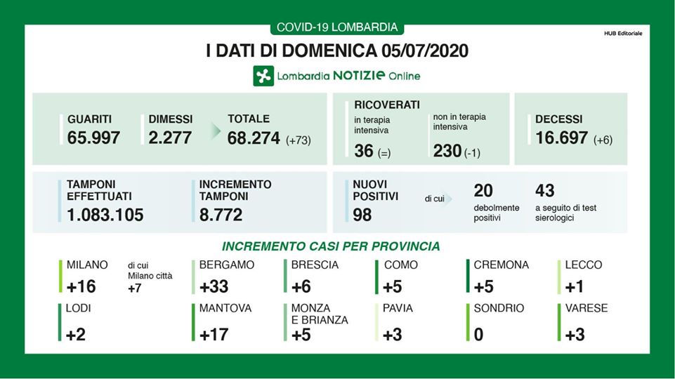 Coronavirus: i dati del 5 luglio. 5 nuovi casi in provincia
