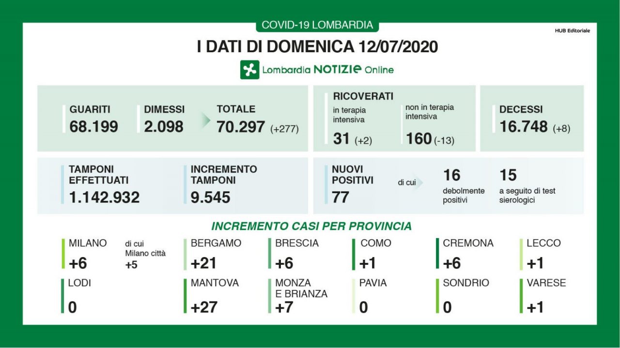 Coronavirus: nessun morto in Lombardia domenica 19 luglio