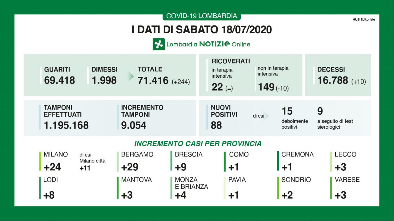 Coronavirus, altri 10 morti in Lombardia