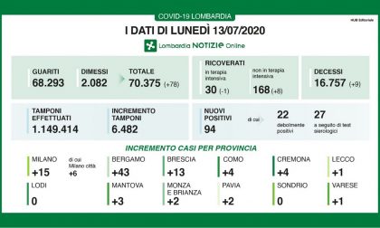 In Lombardia sono 94 i nuovi casi positivi al Coronavirus