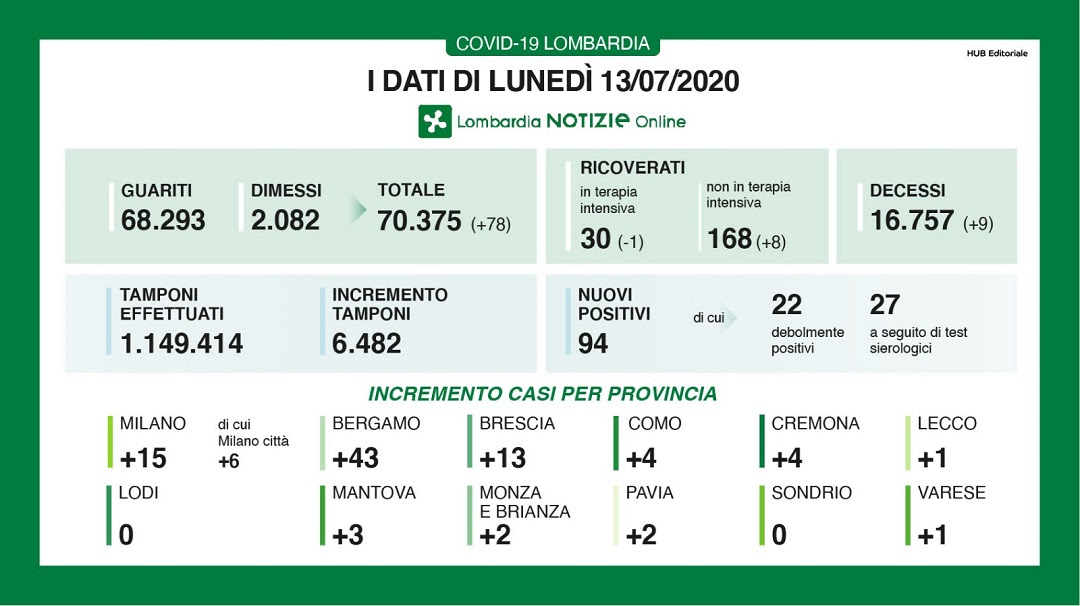In Lombardia sono 94 i nuovi casi positivi al Coronavirus