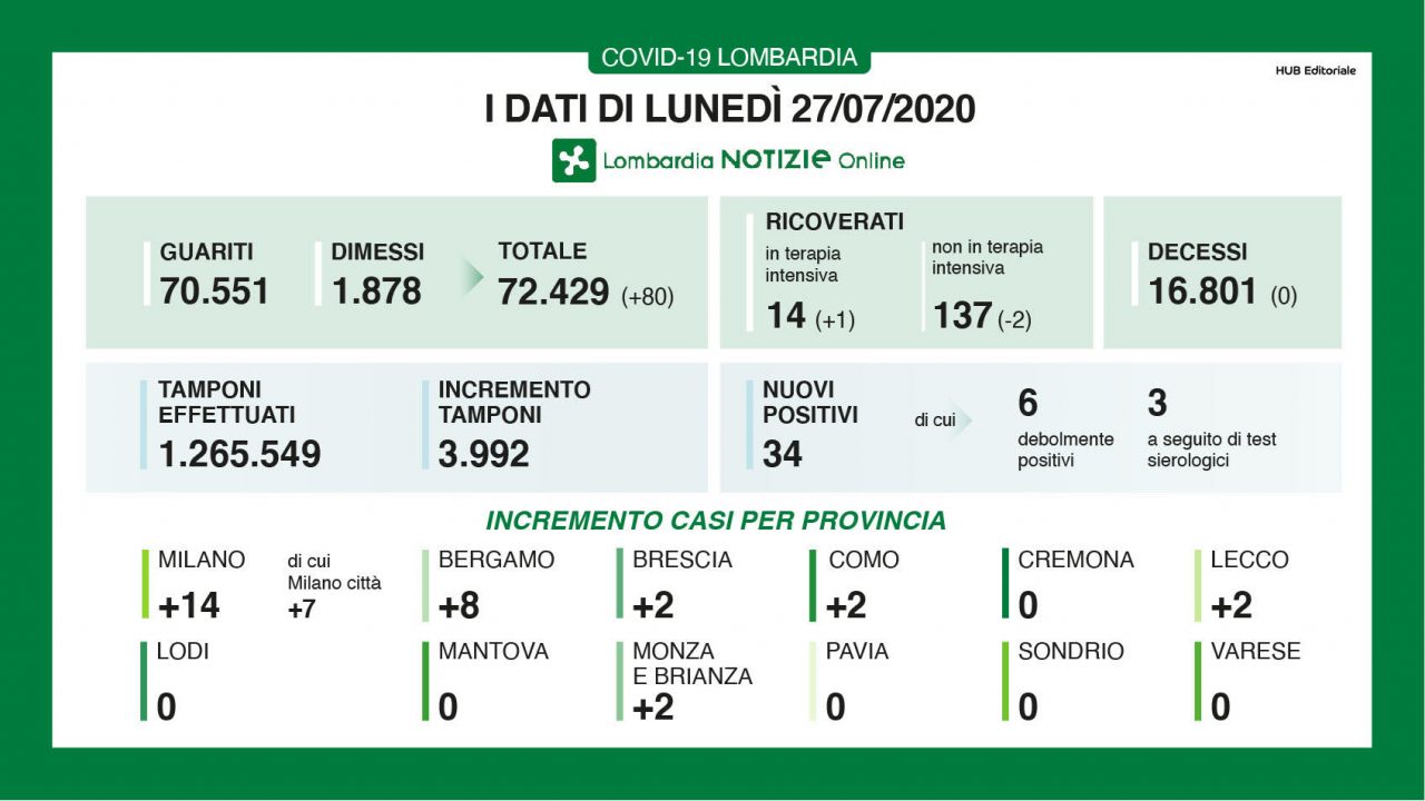 Coronavirus: in Lombardia quarto giorno consecutivo senza decessi