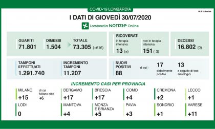 Coronavirus Lombardia: nessun nuovo decesso ma 88 positivi in più I DATI