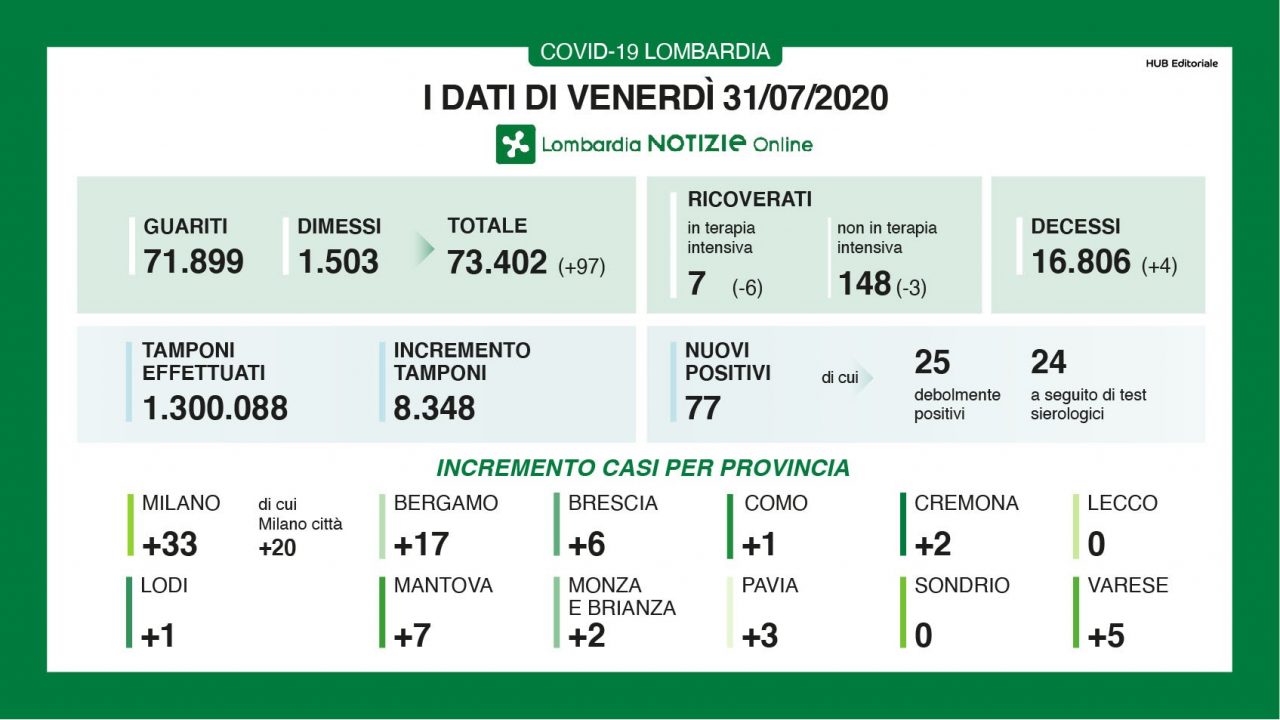 Covid Lombardia: scendono i ricoverati in Terapia Intensiva. Sono 77 i nuovi positivi (+2 in Brianza)