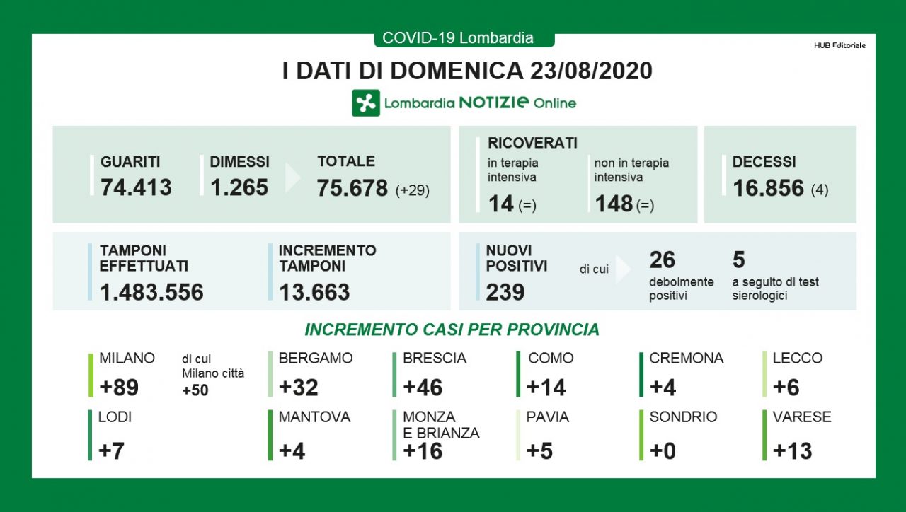 Coronavirus Lombardia, 239 nuovi positivi e quattro decessi