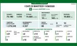 Coronavirus: in Lombardia 11 ricoverati in più e positivi in crescita I DATI DELL'11 AGOSTO