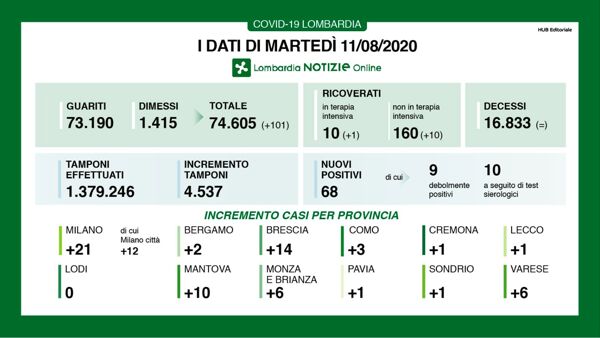 Coronavirus: in Lombardia 11 ricoverati in più e positivi in crescita I DATI DELL’11 AGOSTO