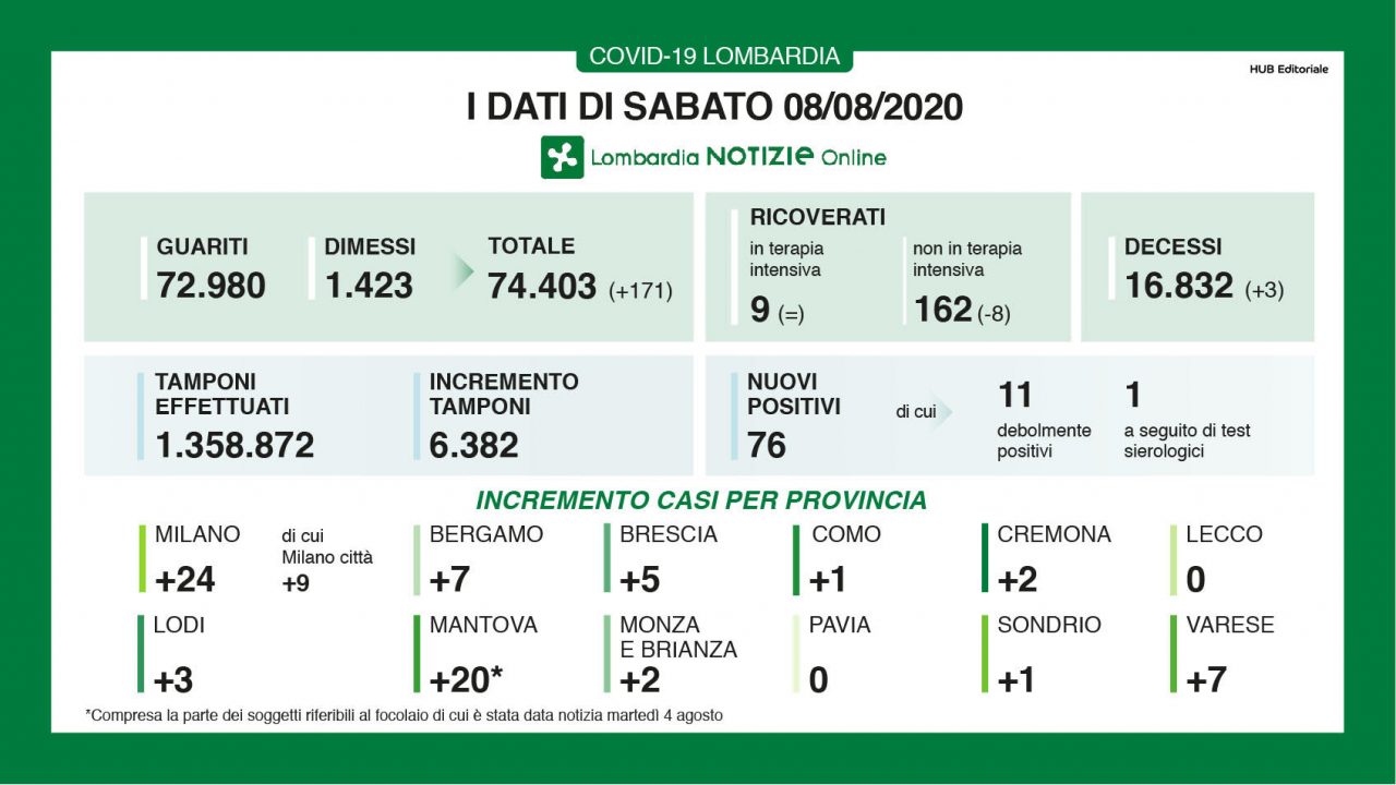 Due nuovi contagi da Covid 19 in Brianza