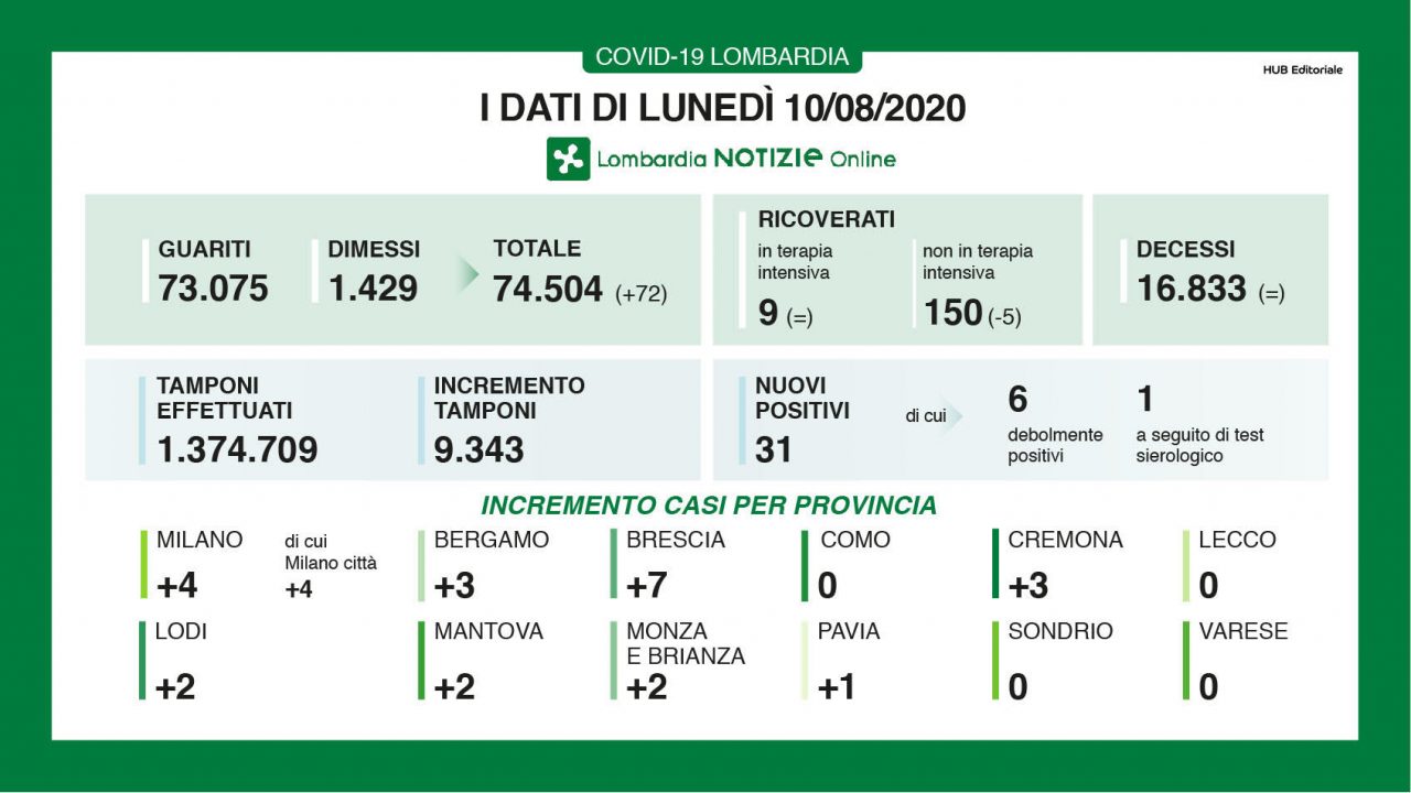 Coronavirus: nessun decesso oggi, 10 agosto, in Lombardia