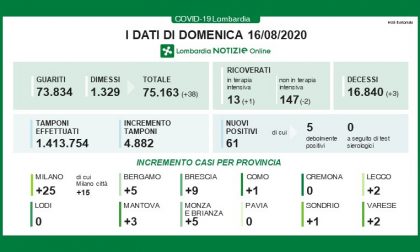 Coronavirus, cinque nuovi casi in Brianza I DATI DEL 16 AGOSTO