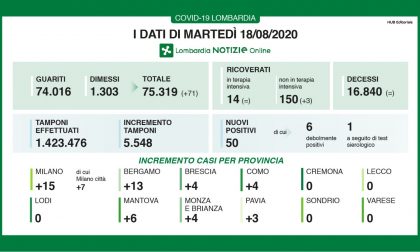 Coronavirus: 50 nuovi positivi in Lombardia. Nessun contagio in cinque province