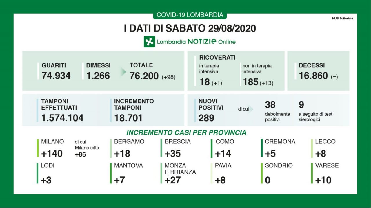 I nuovi contagiati sono sotto quota 300