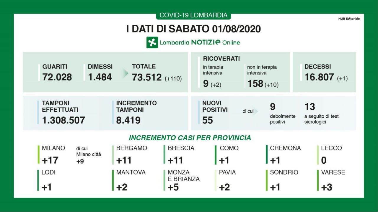 Altri 55 casi positivi in Lombardia, cinque in Brianza