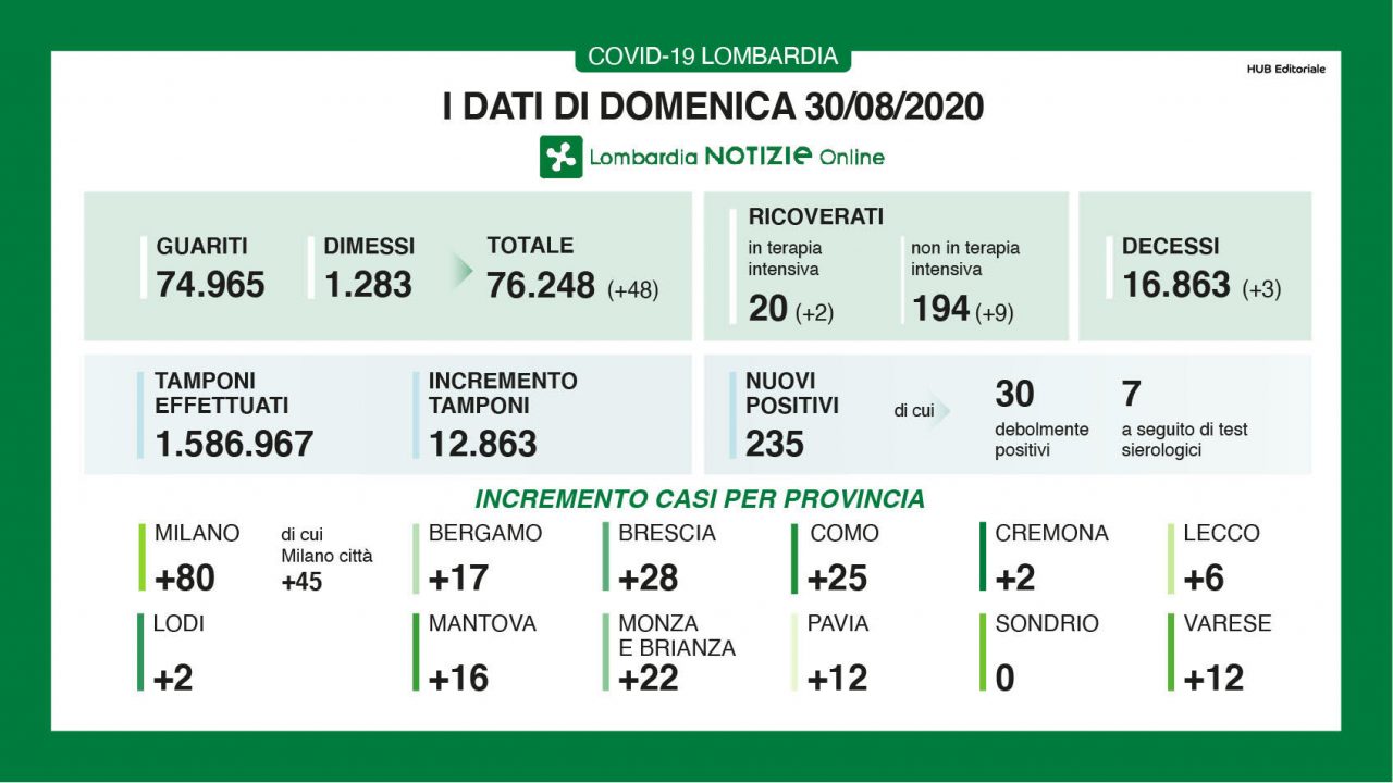 Altri 22 nuovi positivi in Brianza