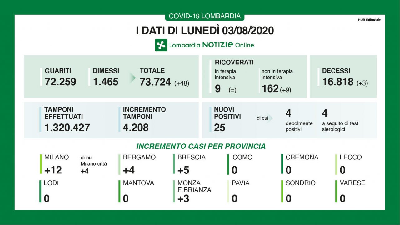Zero contagi in 8 province lombarde, non in Brianza