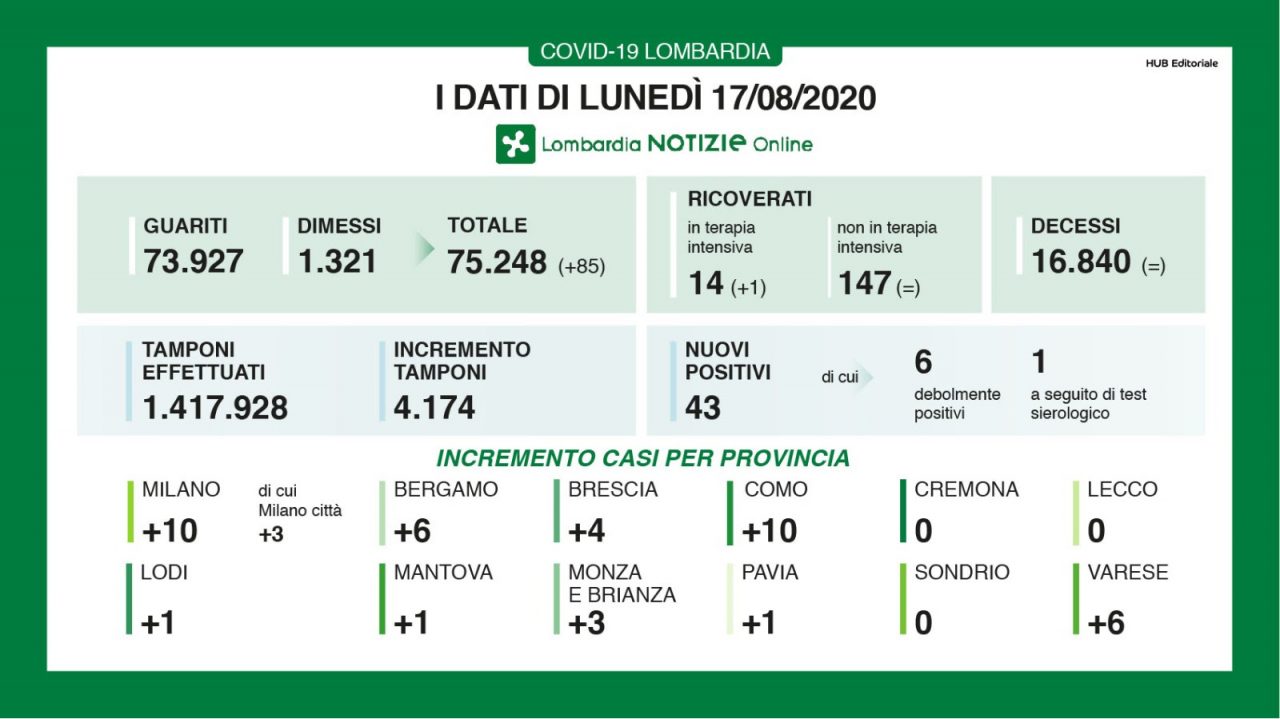 Covid: nelle ultime ore 43 nuovi positivi su 4mila tamponi I DATI DEL 17 AGOSTO