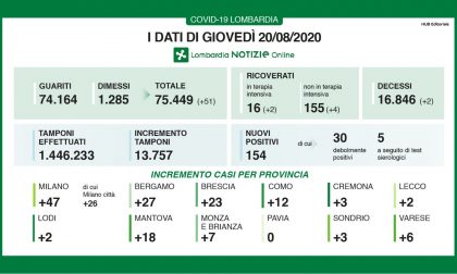 Covid: aumentano i tamponi (quasi 14mila) e anche i positivi (154) I DATI DEL 20 AGOSTO