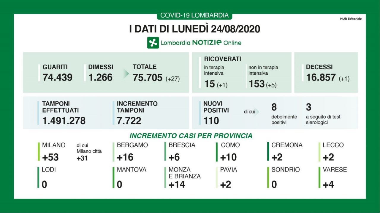 Coronavirus: sono 110 i nuovi positivi in Lombardia I DATI DEL 24 AGOSTO