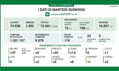 Covid-19 Lombardia: nelle ultime 24 ore quasi diecimila tamponi e 119 positivi I DATI