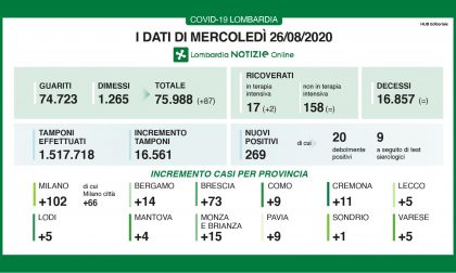 In Lombardia i nuovi positivi al Covid sono 269. La maggior parte sono rientrati dall'estero