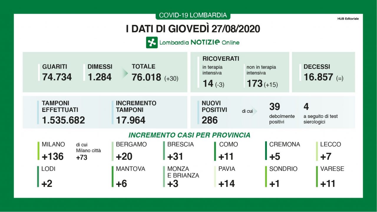 Coronavirus Lombardia: i dati di oggi, giovedì 27 agosto