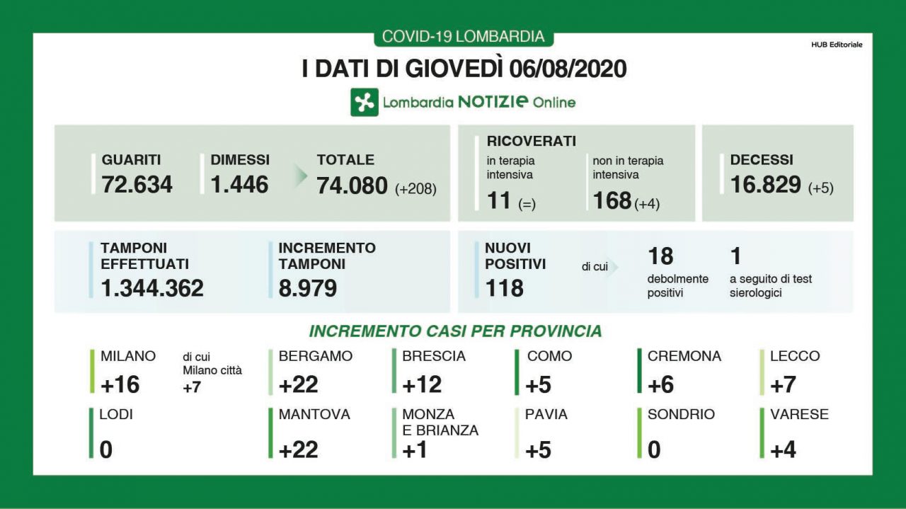 Cala il numero dei contagiati, ma sono sempre più di 100