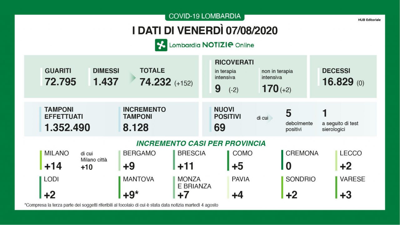 Cala il numero di contagi e oggi nessun decesso