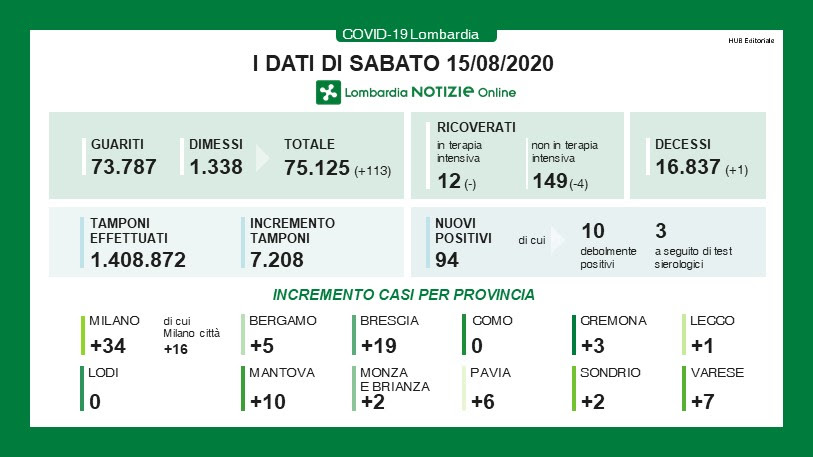 Coronavirus: a Ferragosto in Lombardia altri 94 nuovi positivi, solo 2 in Brianza I DATI