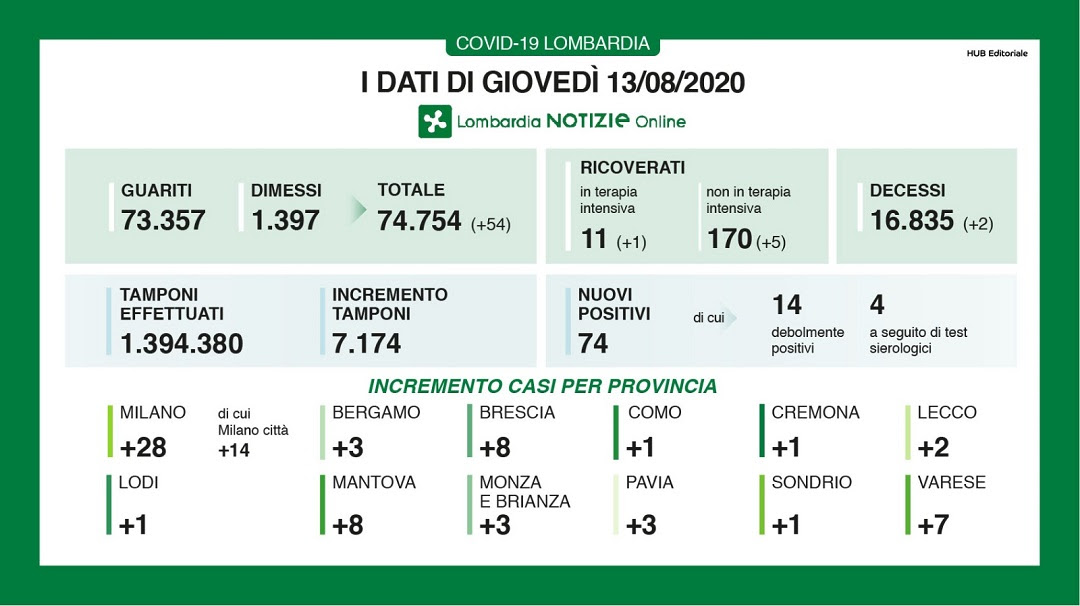 Coronavirus: in Lombardia calano i contagi I NUMERI DEL 13 AGOSTO