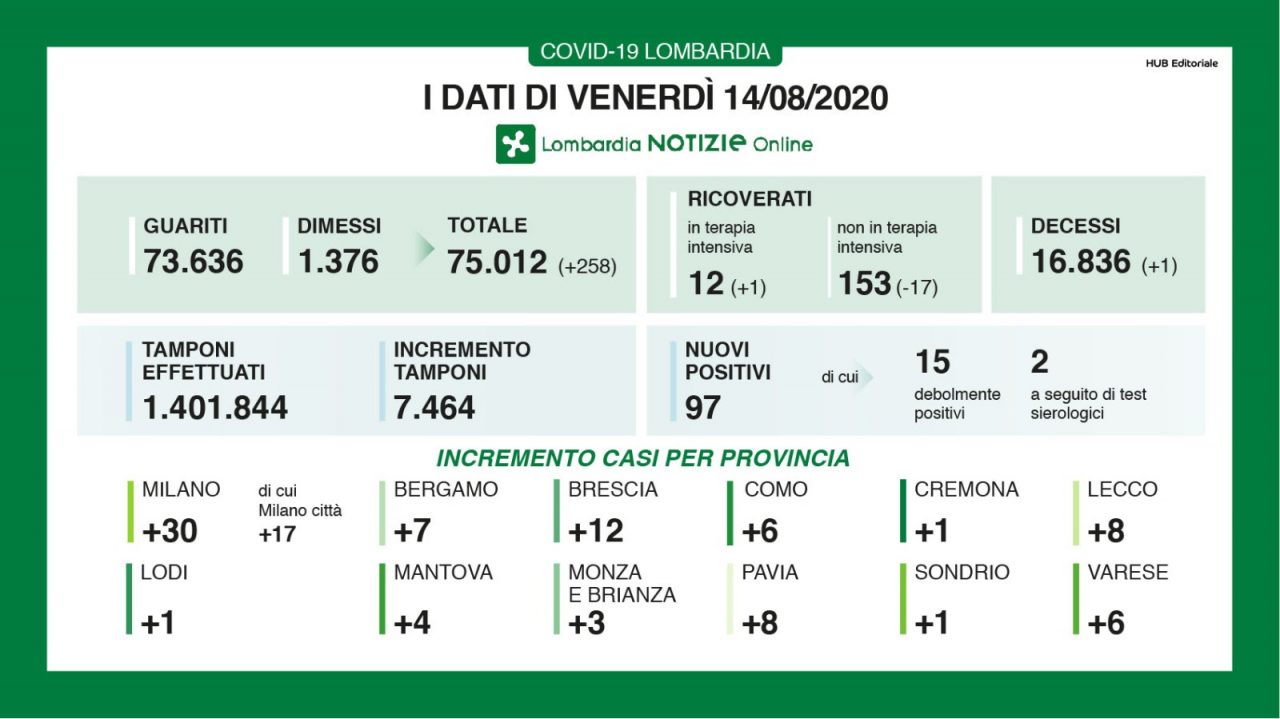 Coronavirus: in Lombardia i contagi odierni toccano quota 97 I DATI DI VENERDI’ 14 AGOSTO