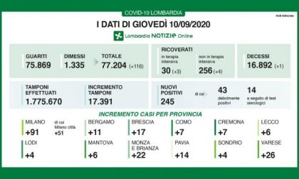 Coronavirus Lombardia, i dati di giovedì 10 settembre 2020