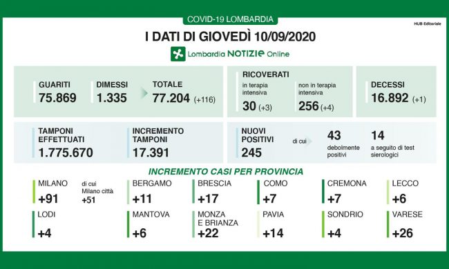 Coronavirus Lombardia, i dati di giovedì 10 settembre 2020