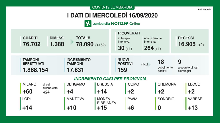 Covid-19: i dati di mercoledì 16 settembre in Lombardia