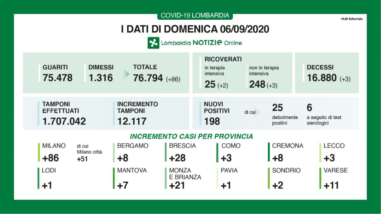 Coronavirus: oggi a Monza e Brianza altri 21 contagi