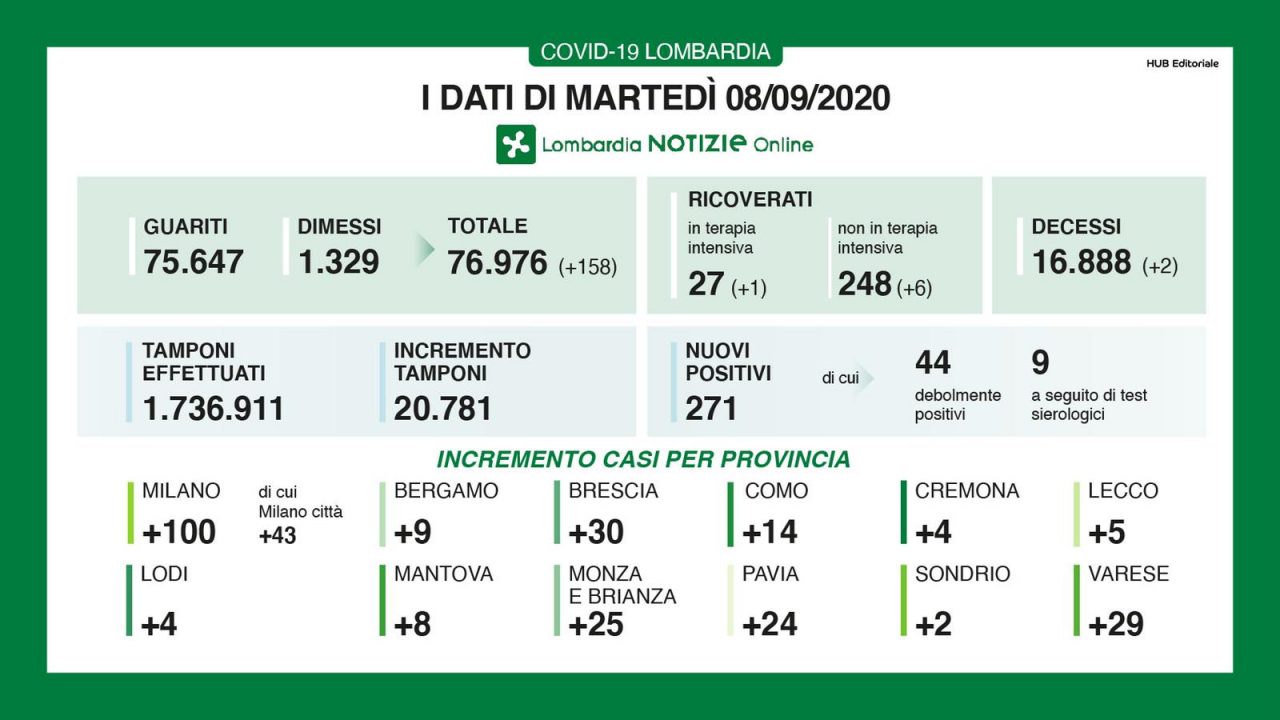 Coronavirus: in Lombardia aumentano tamponi e ricoveri
