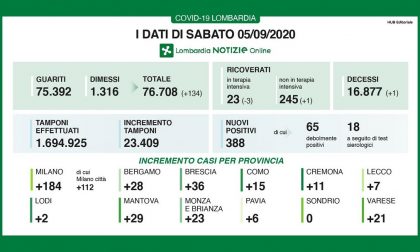 Coronavirus: i dati di sabato 5 settembre. In Italia altri 16 morti