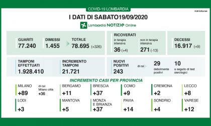 Coronavirus: altri 37 casi a Monza e Brianza. Nove morti in Lombardia