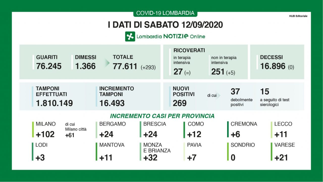Coronovirus: altri 32 contagi in Provincia di Monza e Brianza